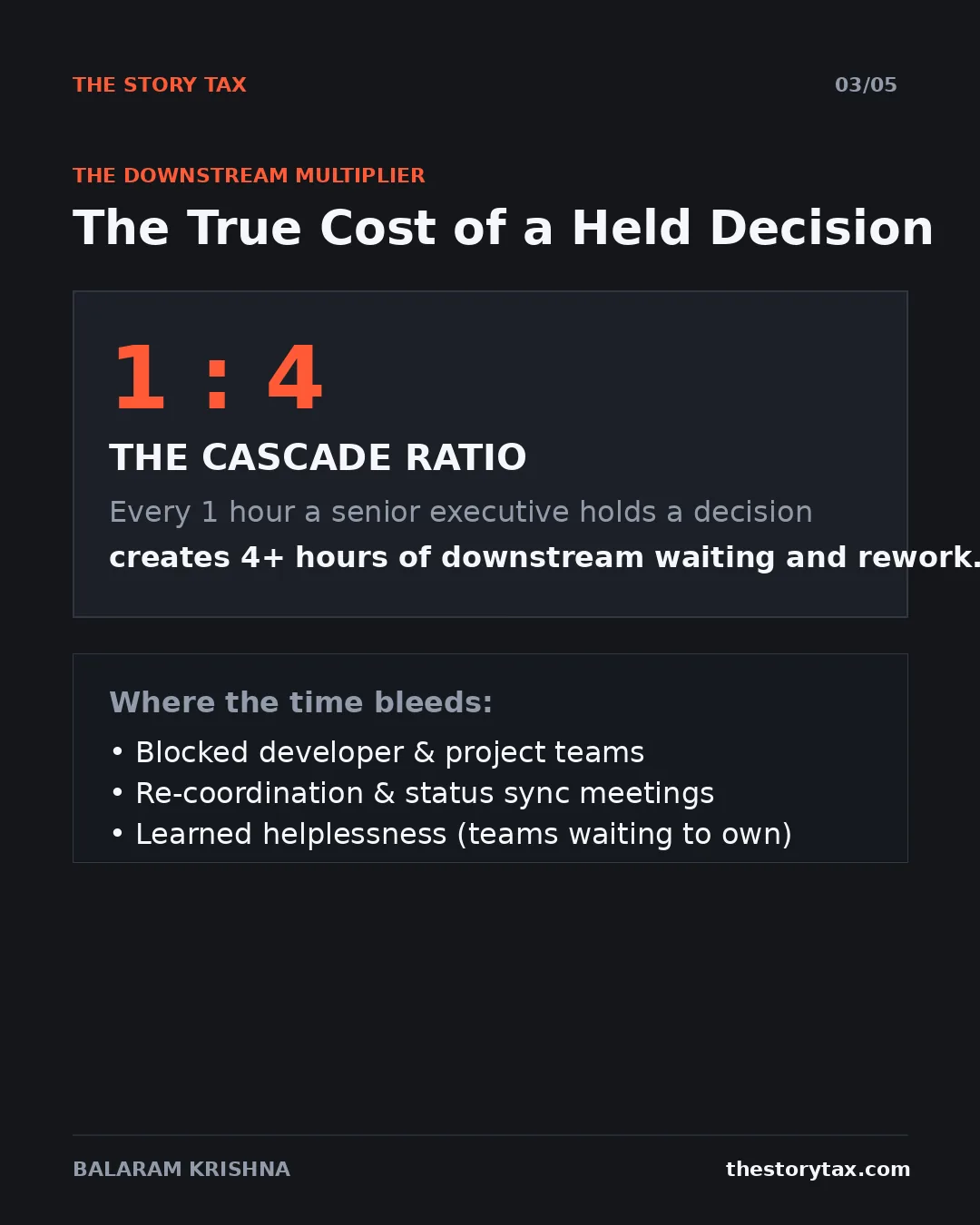 Slide 3 of 5. The True Cost of a Held Decision. The cascade ratio is 1 to 4: every hour a senior executive holds a decision creates 4 or more hours of downstream waiting and rework.
